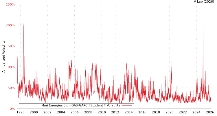 graph of Mari Energies Ltd GAS-GARCH-T