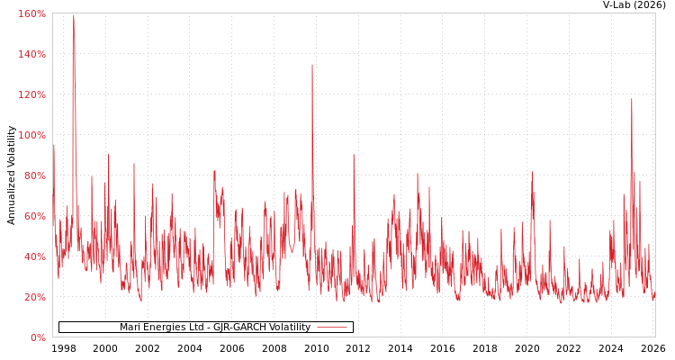 graph of Mari Energies Ltd GJR-GARCH