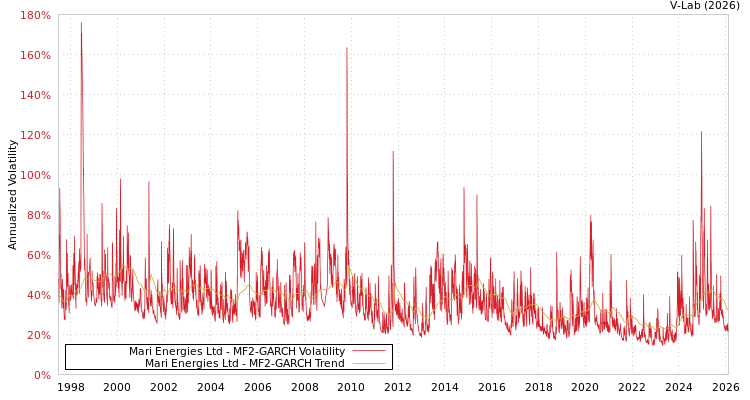 graph of Mari Energies Ltd MF2-GARCH