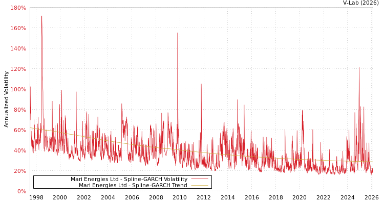 graph of Mari Energies Ltd SGARCH