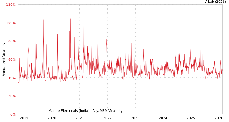 graph of Marine Electricals (India) AMEM