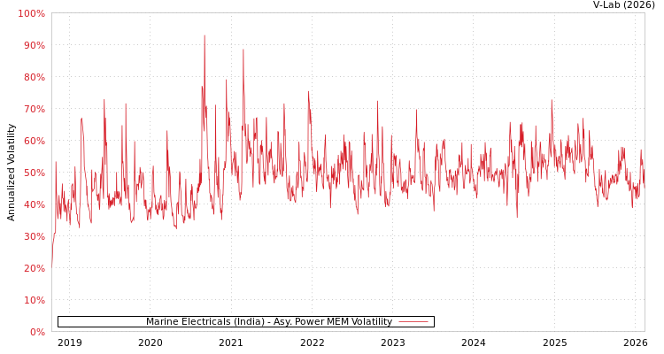 graph of Marine Electricals (India) APMEM