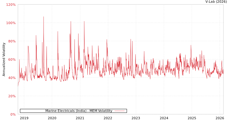 graph of Marine Electricals (India) MEM