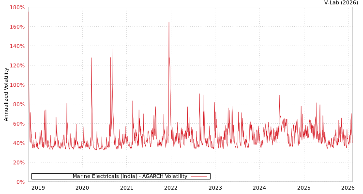 graph of Marine Electricals (India) AGARCH