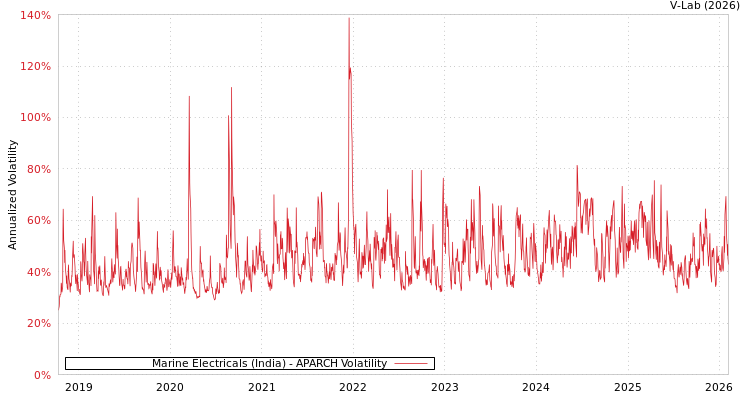 graph of Marine Electricals (India) APARCH