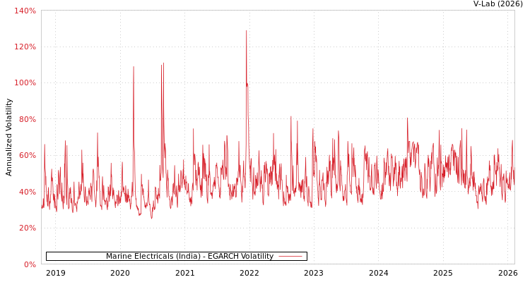 graph of Marine Electricals (India) EGARCH