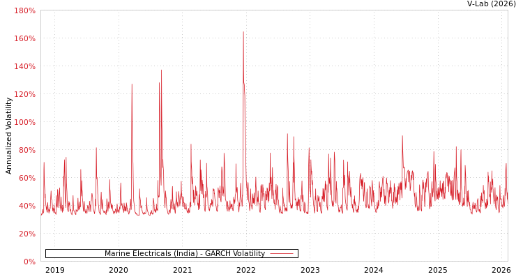 graph of Marine Electricals (India) GARCH