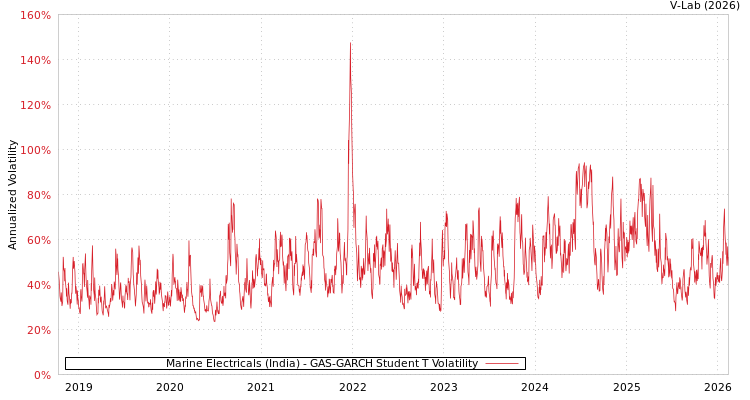 graph of Marine Electricals (India) GAS-GARCH-T