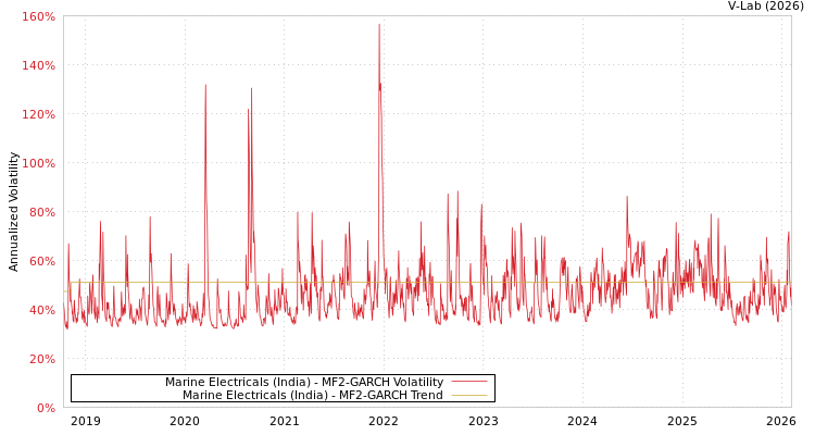 graph of Marine Electricals (India) MF2-GARCH