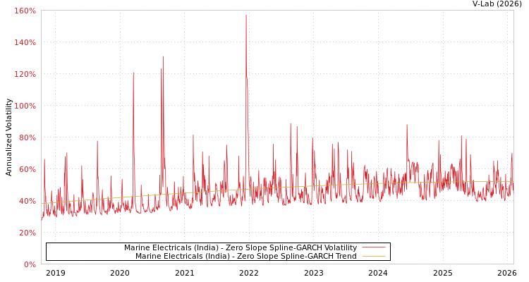 graph of Marine Electricals (India) S0GARCH