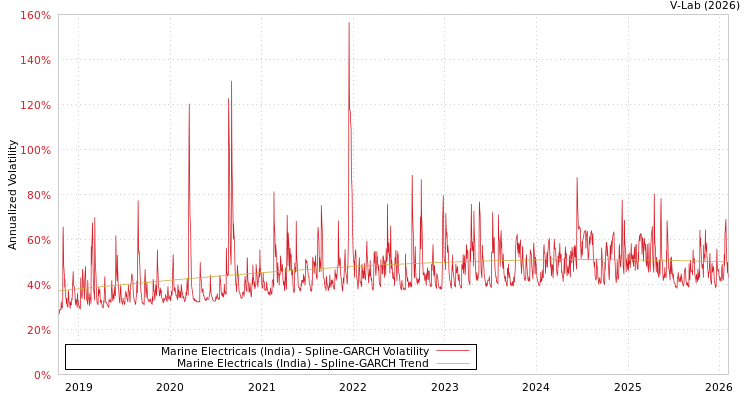 graph of Marine Electricals (India) SGARCH