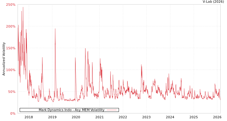 graph of Mark Dynamics Indo AMEM