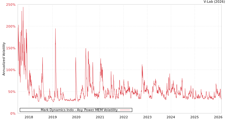 graph of Mark Dynamics Indo APMEM