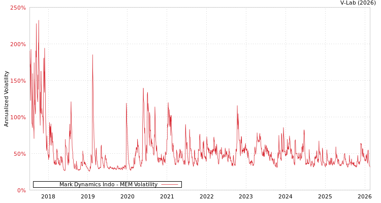 graph of Mark Dynamics Indo MEM