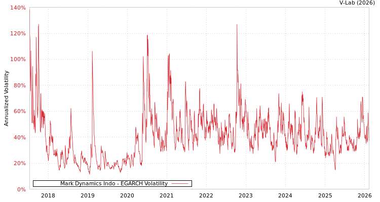 graph of Mark Dynamics Indo EGARCH