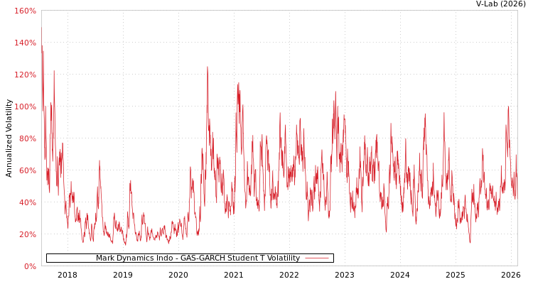 graph of Mark Dynamics Indo GAS-GARCH-T