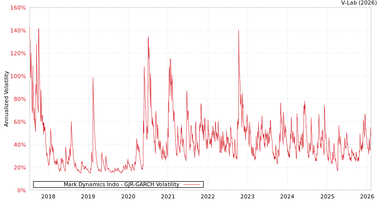 graph of Mark Dynamics Indo GJR-GARCH