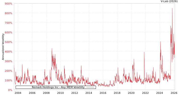 graph of Remark Holdings Inc AMEM