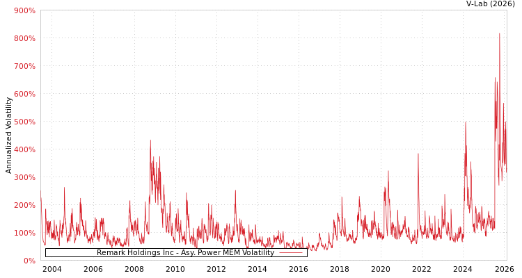 graph of Remark Holdings Inc APMEM