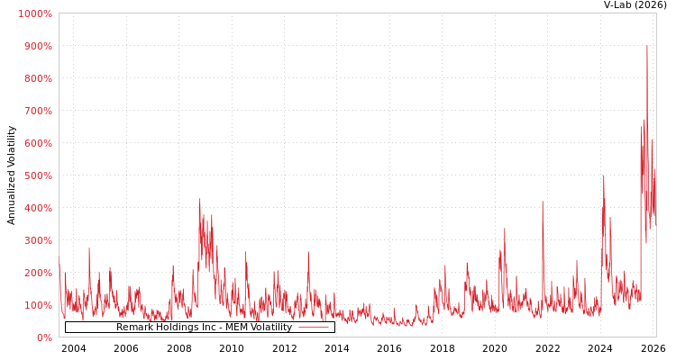 graph of Remark Holdings Inc MEM
