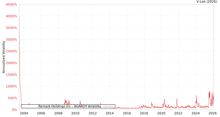 graph of Remark Holdings Inc AGARCH