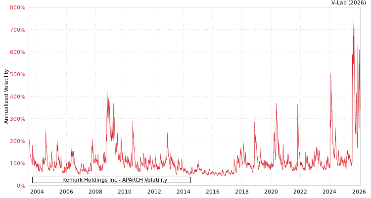 graph of Remark Holdings Inc APARCH