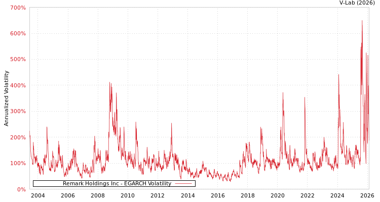 graph of Remark Holdings Inc EGARCH