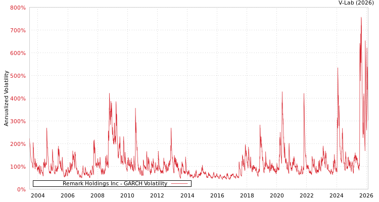 graph of Remark Holdings Inc GARCH