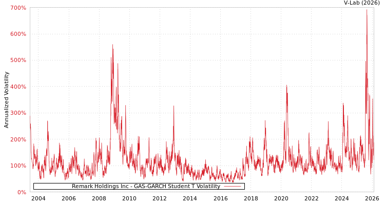 graph of Remark Holdings Inc GAS-GARCH-T