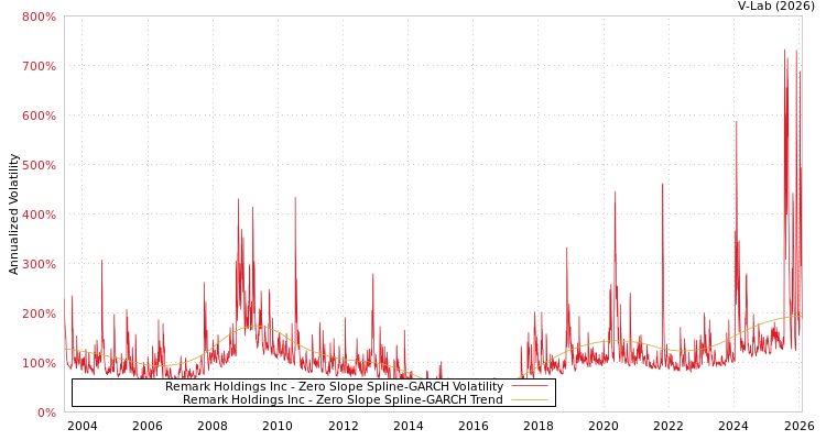 graph of Remark Holdings Inc S0GARCH