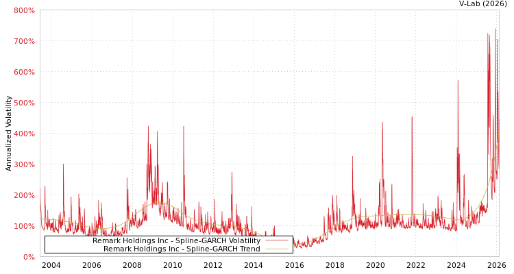 graph of Remark Holdings Inc SGARCH