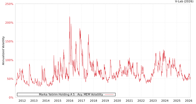 graph of Marka Yatirim Holding A S AMEM