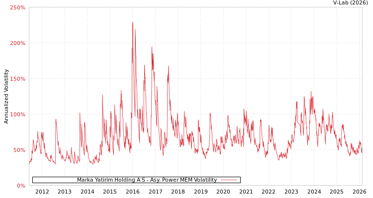 graph of Marka Yatirim Holding A S APMEM