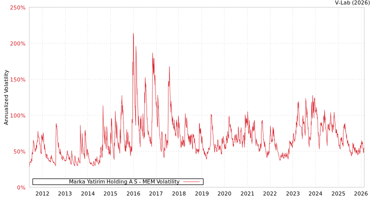 graph of Marka Yatirim Holding A S MEM