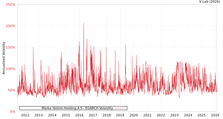 graph of Marka Yatirim Holding A S EGARCH