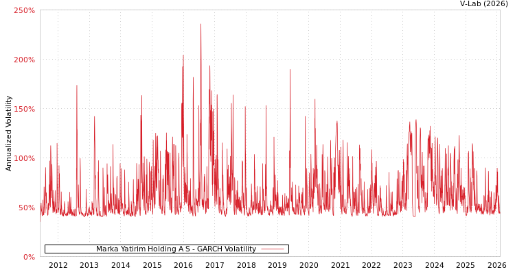 graph of Marka Yatirim Holding A S GARCH