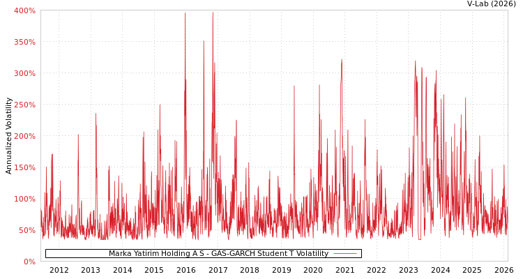 graph of Marka Yatirim Holding A S GAS-GARCH-T