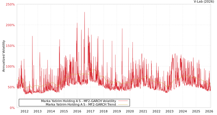 graph of Marka Yatirim Holding A S MF2-GARCH