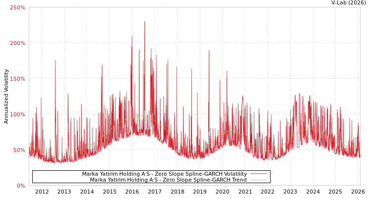 graph of Marka Yatirim Holding A S S0GARCH