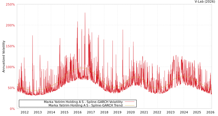 graph of Marka Yatirim Holding A S SGARCH
