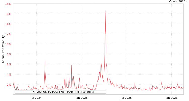 graph of FT Vest US EQ MAX BFR  - MAR MEM
