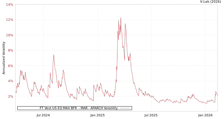 graph of FT Vest US EQ MAX BFR  - MAR APARCH