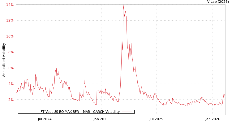 graph of FT Vest US EQ MAX BFR  - MAR GARCH