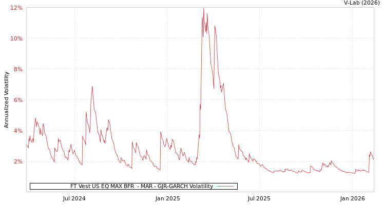graph of FT Vest US EQ MAX BFR  - MAR GJR-GARCH