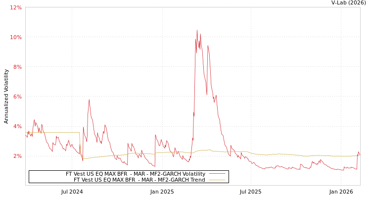 graph of FT Vest US EQ MAX BFR  - MAR MF2-GARCH