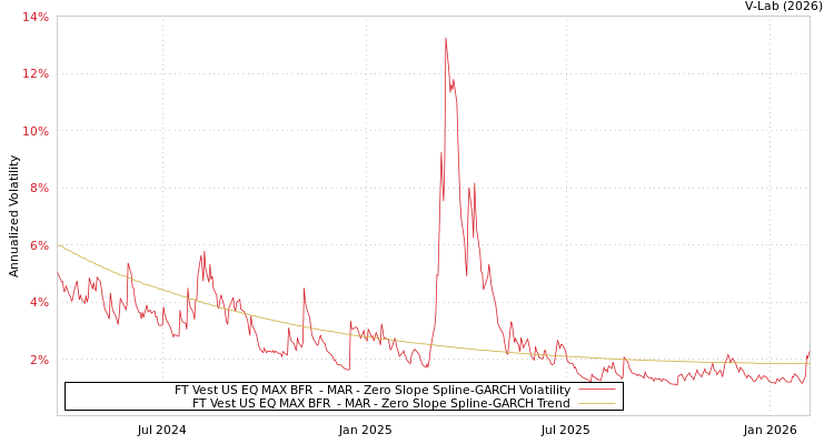 graph of FT Vest US EQ MAX BFR  - MAR S0GARCH