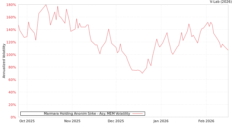 graph of Marmara Holding Anonim Sirke AMEM