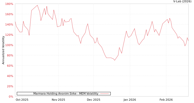 graph of Marmara Holding Anonim Sirke MEM