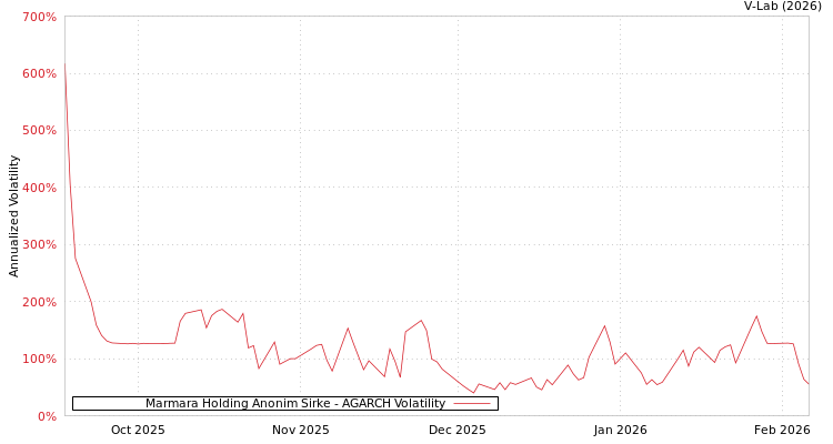 graph of Marmara Holding Anonim Sirke AGARCH