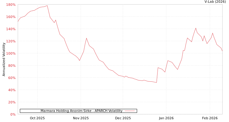 graph of Marmara Holding Anonim Sirke APARCH
